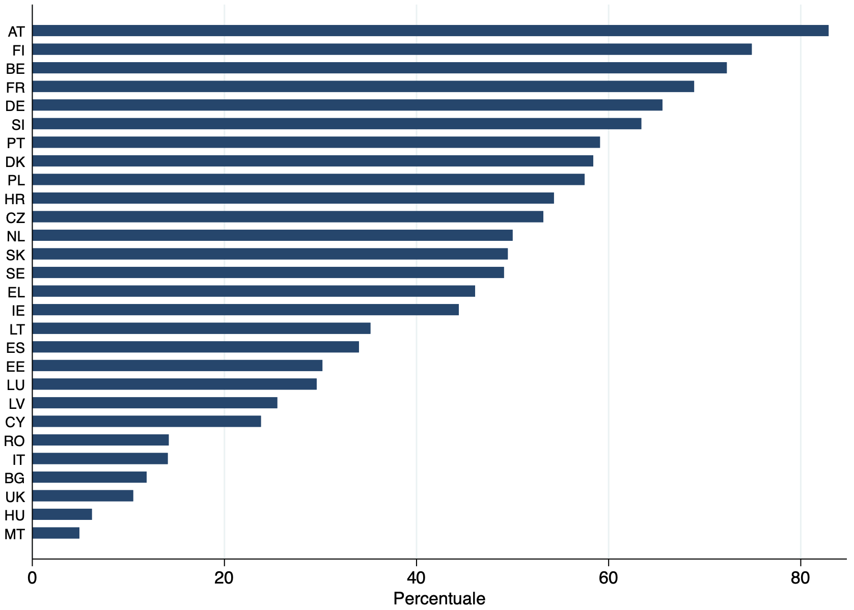 Il confronto. Percentuale di Neet (15-24 anni) inseriti nel Piano Garanzia Giovani 2016
