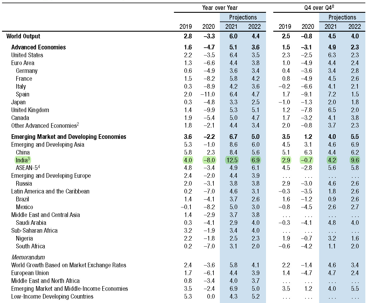 Le previsioni di crescita del Pil nel mondo secondo il FMI