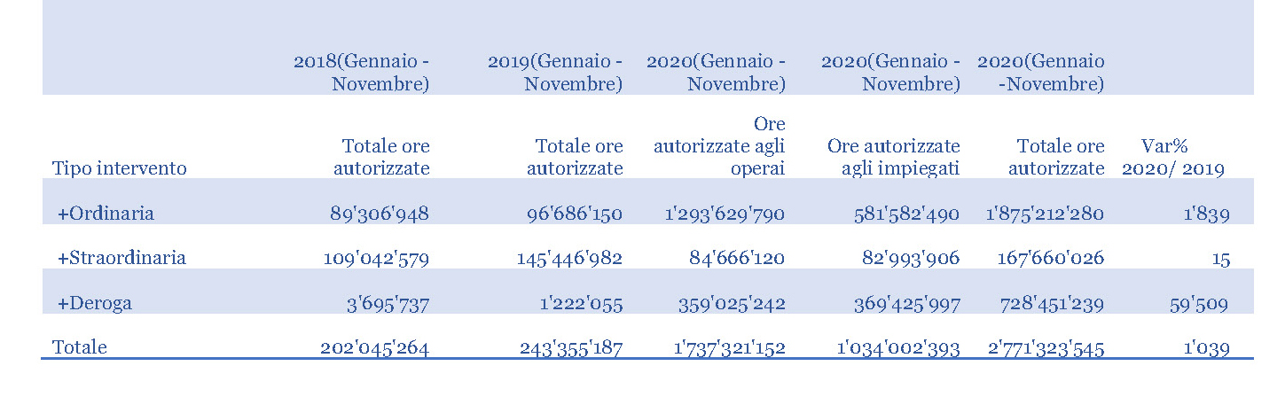 Il quadro. Il ricorso alla Cig in Italia nei primi undici mesi (2020 vs. 2019 e 2018)