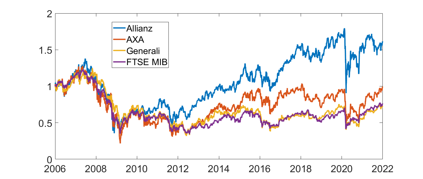 Figura 1. Prezzi giornalieri delle azioni Allianz, AXA e Generali e valore del FTSE MIB