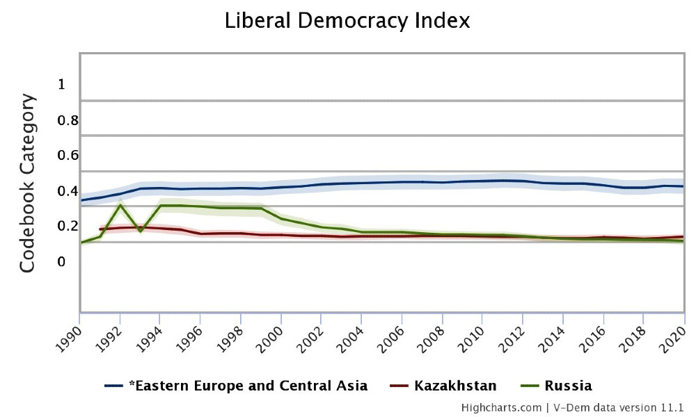 Il deficit democratico liberale in Kazakistan (1990 - 2020)