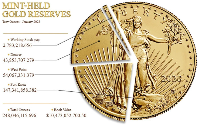Fonte: United States Mint - U.S. Treasury Fiscal Data