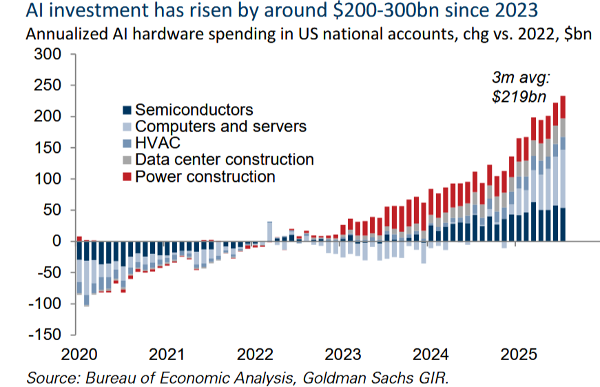 Fonte: AI: in a bubble? - Report Goldman Sachs ottobre 2025