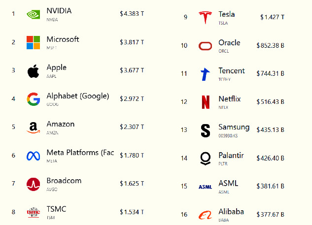 Fonte: companiesmarketcap.com