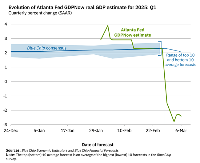 Fonte: atlantafed.org