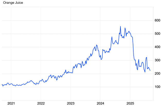 Prezzi USD per tonnellata - Fonte tradingeconomics.com