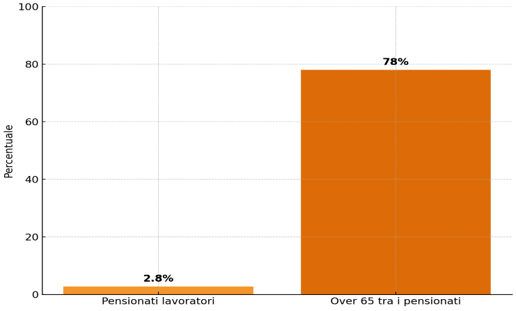 Fonte: Osservatorio INPS 2023