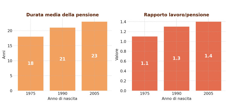 Elaborazione su dati ISTAT, previsioni demografiche 2024–2050