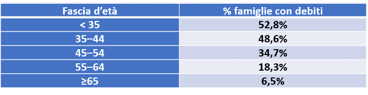 Fonte: Banca d’Italia, IBF 2022 – Tav. 5.1