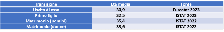 Fonte: ISTAT, Rapporto Natalità e fecondità 2023