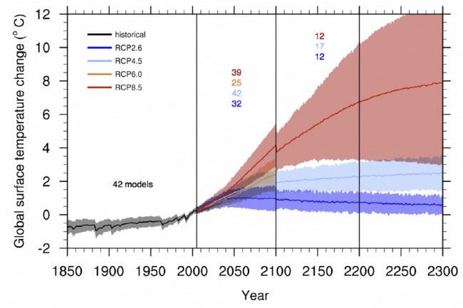 Proiezioni dell’incremento della temperatura media globale al 2100 e oltre, secondo gli scenari RCPs. Fonte: IPCC, 2013.