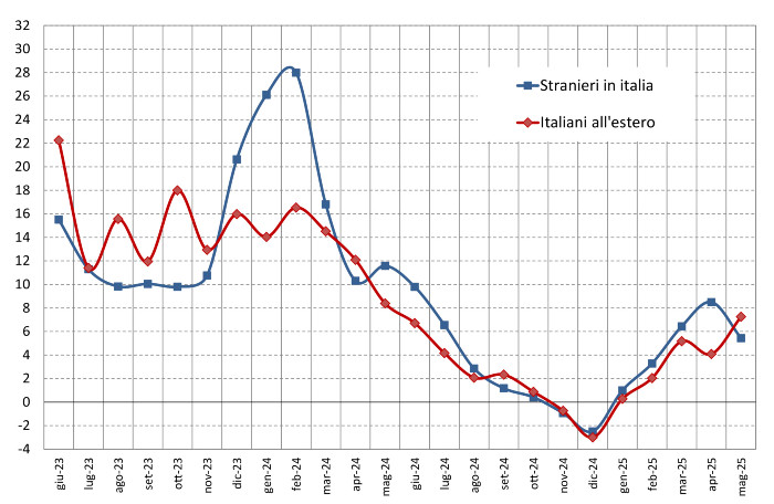 Fonte: Banca d'Italia, statistiche sul turismo internazionale agosto 2025 (dati aggiornati a maggio'25)