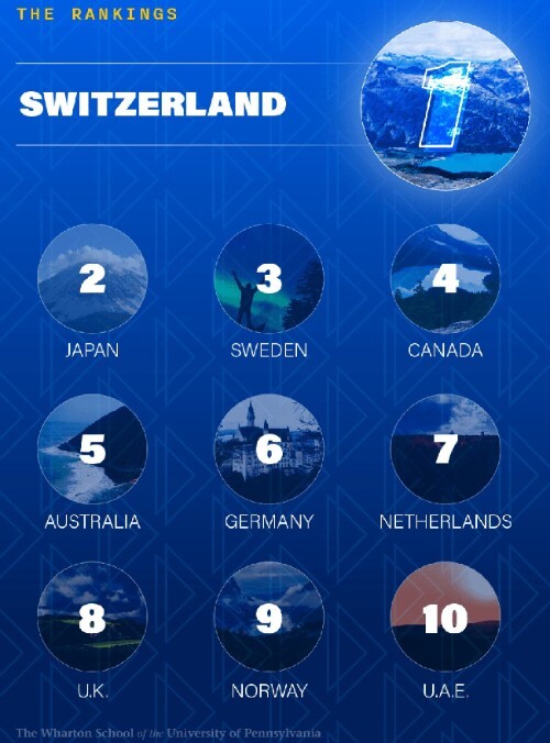 Fonte: Best Countries Index 2026, Wharton–WPP (BAV)