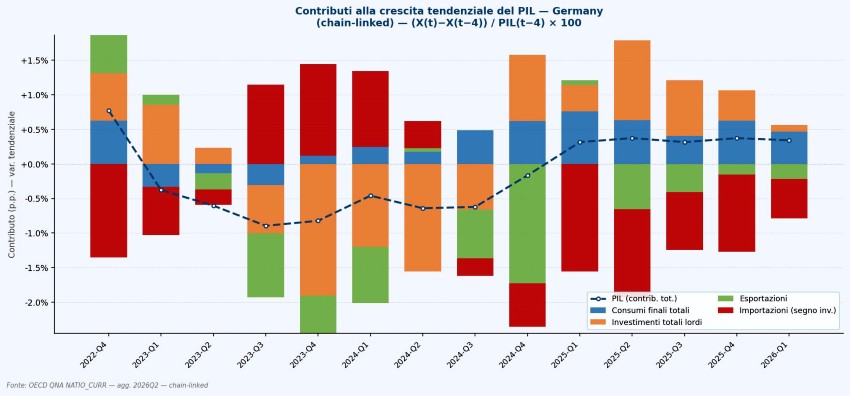 Dati trimestrali rispetto a stesso trimestre anno precedente e contributi delle componenti della domanda che la spiegano. Elaborazioni su dati Ocse