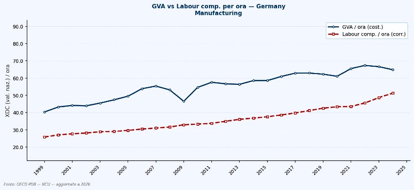 Confronto tra il valore aggiunto per ora lavorata con il compenso orario del lavoro. Nostra elaborazione su dati Ocse