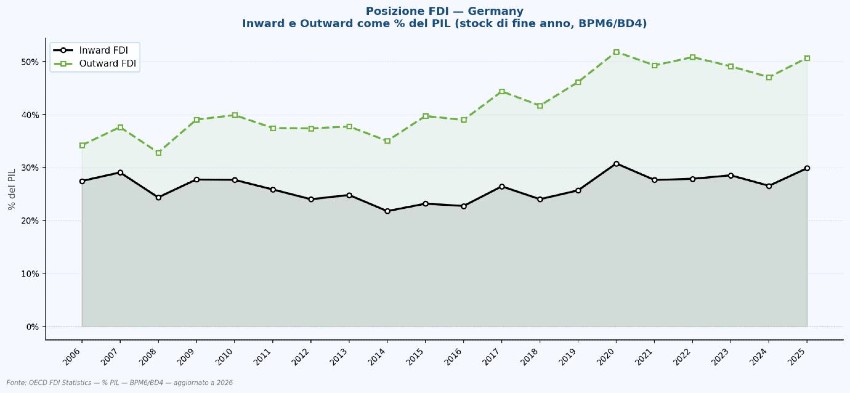 Nostra Elaborazione su dati Ocse
