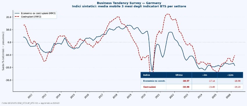 Nostra Elaborazione su dati Ocse