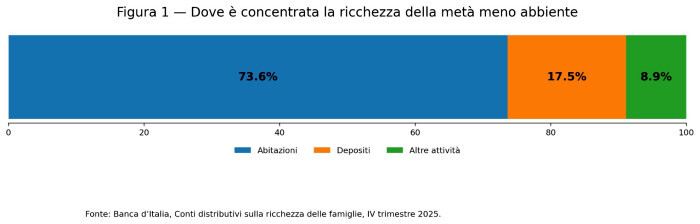 Fonte: Banca d’Italia, Conti distributivi sulla ricchezza delle famiglie, IV trimestre 2025.