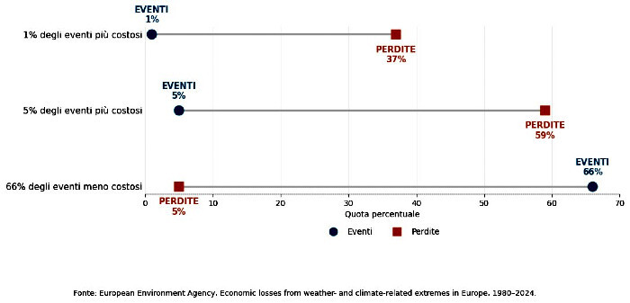Fonte: European Environment Agency, Economic losses from weather- and climate-related extremes in Europe, 1980-2024.