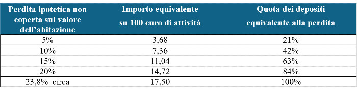 Fonte: elaborazione su dati Banca d’Italia, Conti distributivi sulla ricchezza delle famiglie, IV trimestre 2025. Le percentuali indicate sono scenari di sensibilità, non probabilità o stime di danno medio.