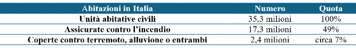 Fonte: ANIA, L’Assicurazione Italiana 2024-2025; stock abitativo su Censimento ISTAT 2021.