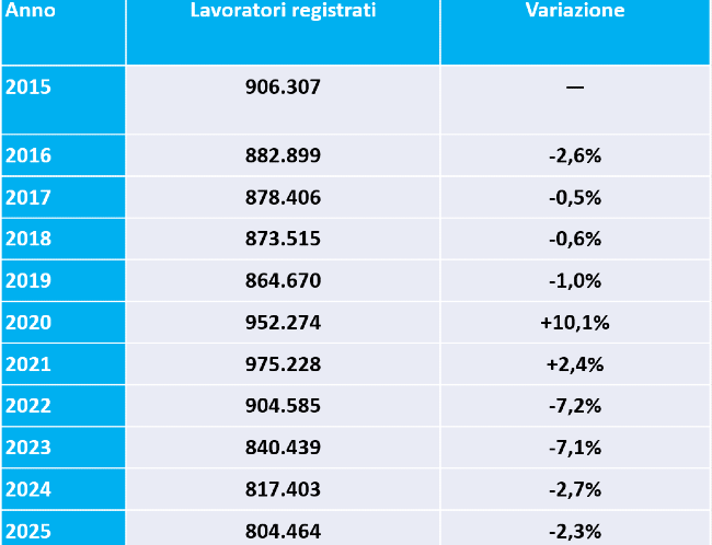 Fonte: Osservatorio INPS — Lavoratori domestici, dati annuali 2015-2025.