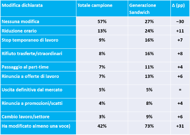 Fonte: Ipsos Doxa per Nuova Collaborazione, Lavoro di cura domestico — Generazione Sandwich. Totale campione (5.655 casi) e sub-campione generazione sandwich (859 casi). Domanda a risposta multipla ("scelga tutte le risposte in cui si riconosce"); le percentuali non sommano a 100. Periodo di rilevazione: 7–22 maggio 2026, tecnica CAWI.