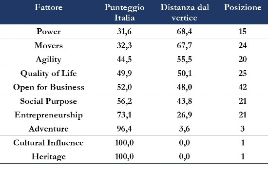 Elaborazione dell’autore