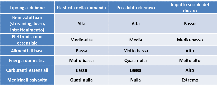 Fonte: elaborazione Mondo Economico su categorie economiche di elasticità della domanda.
