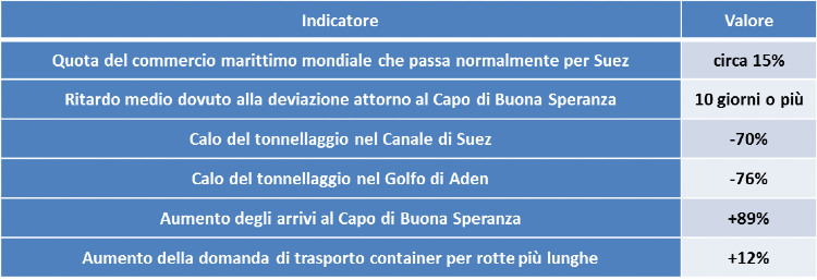 Fonte: IMF, Red Sea Attacks Disrupt Global Trade; UNCTAD, Review of Maritime Transport 2024.