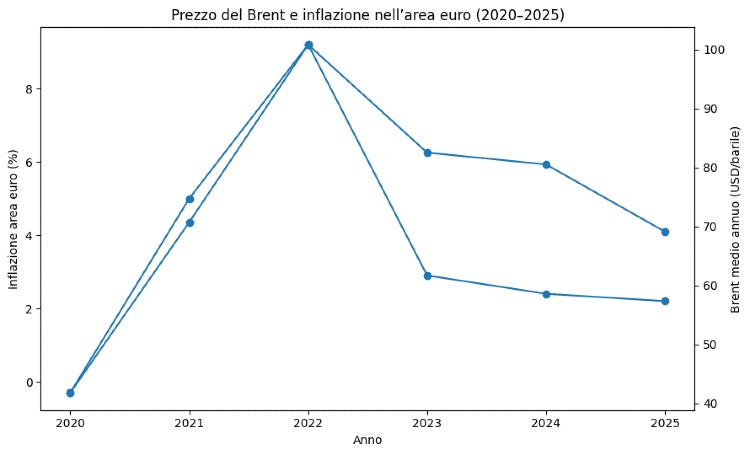 Fonte: Eurostat; U.S. Energy Information Administration (EIA).