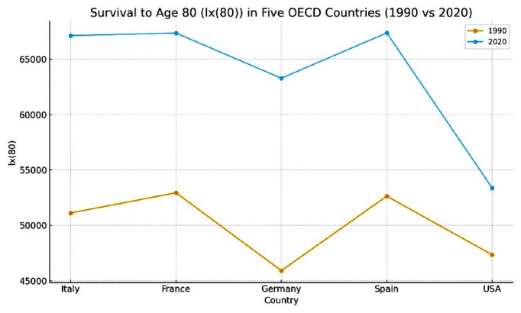 Fonte: Human Mortality Database (HMD, 2023)