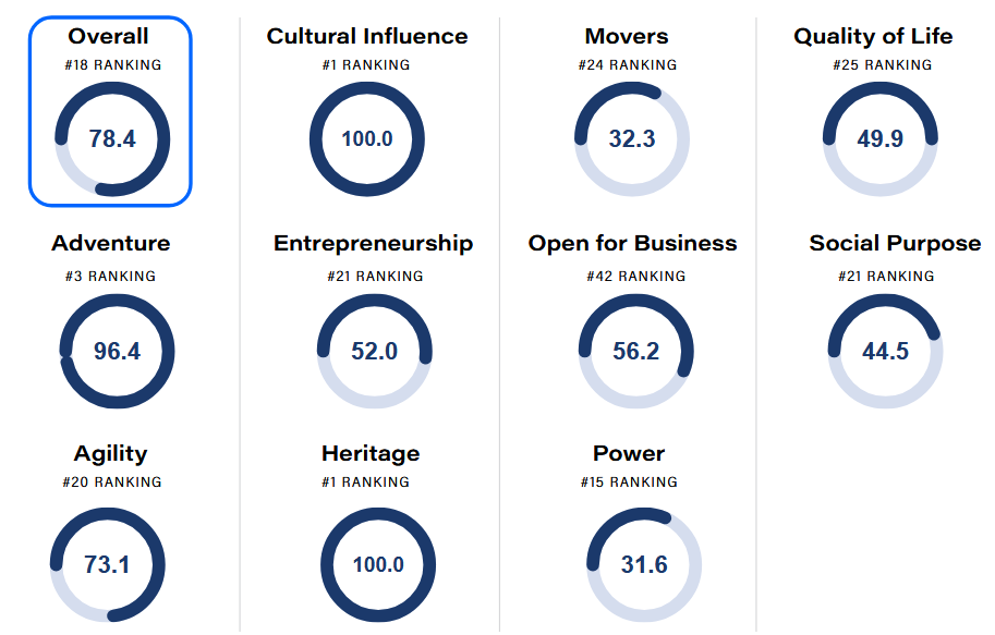 Fonte: Best Countries Index 2026, Wharton–WPP (BAV). Punteggi riscalati con massimo pari a 100.