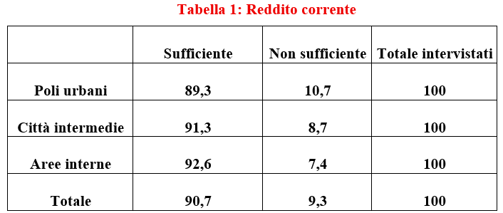 Fonte: nostre elaborazioni su dati Doxa