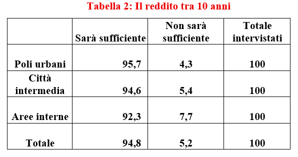 Fonte: nostre elaborazioni su dati Doxa