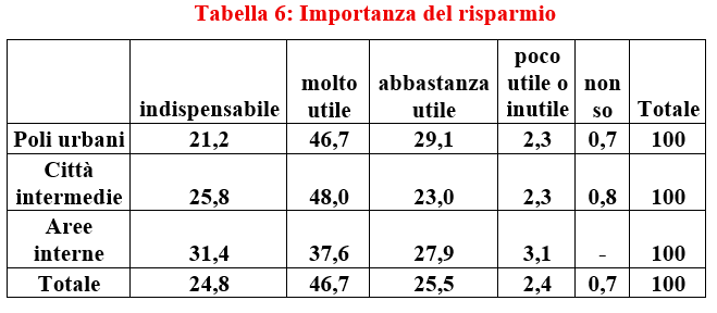 Fonte: nostre elaborazioni su dati Doxa
