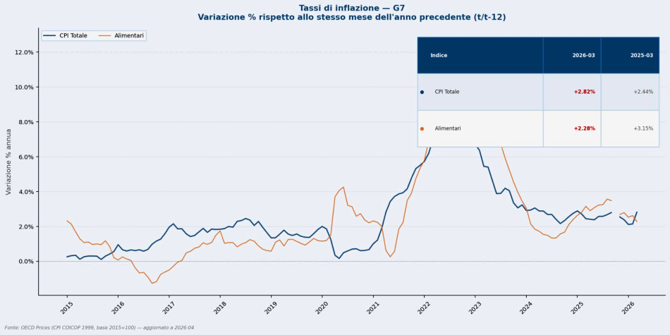 Fonte: OCSE
