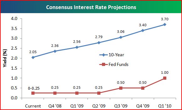 Grafico delle previsioni sui rendimenti delle obbligazioni