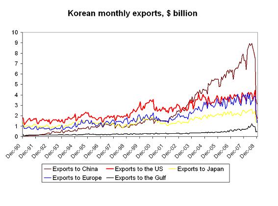 Grafico 2: le esportazioni mensili della Corea, in miliardi di $