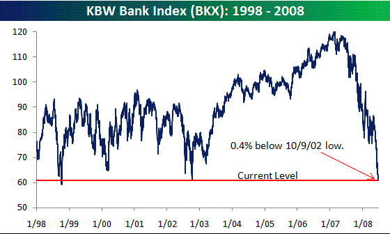 Grafico dell'indice delle azioni bancarie 1998-2008