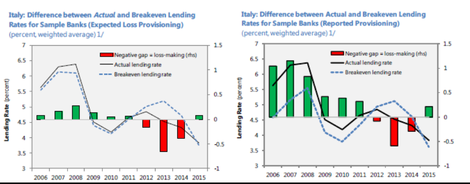 Crisi banche italiane FMI