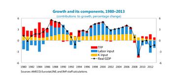 Determinanti crescita Spagna