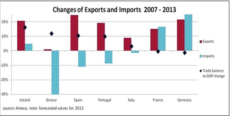Euro area import export