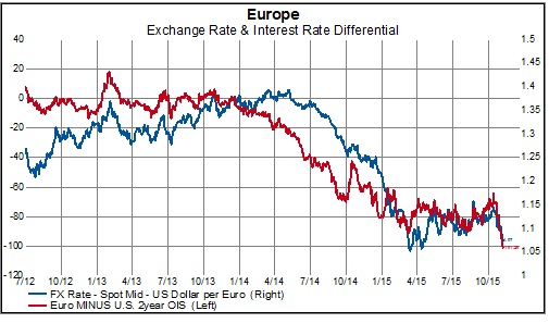 Euro dollaro differenziali di rendimenti