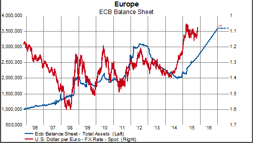 Euro dollaro e QE