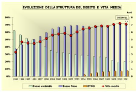 Rating_e_tassi_-_Evoluzione_del_debito