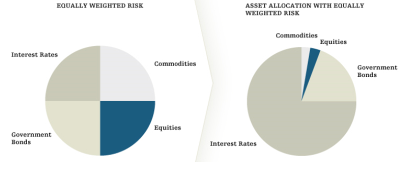 Risk parity
