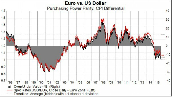 eurodollaro BB e PPP