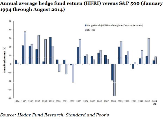 hedge fund risultati