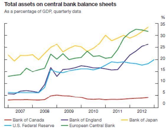 Total asset central banks